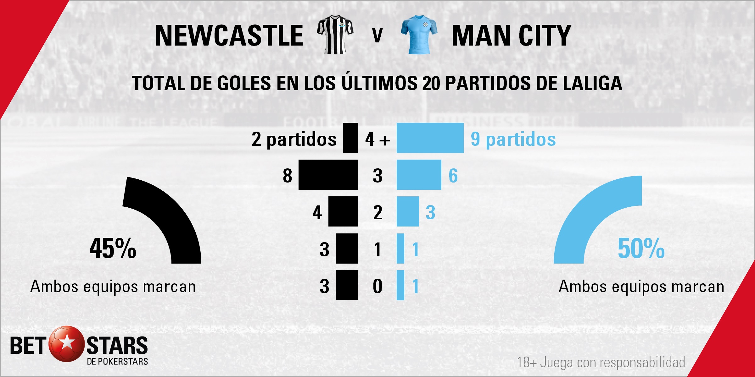 BetStars Newcastle vs Manchester City 03 Betstars, Newcastle vs Manchester City, Duelo español en los banquillos y con objetivos muy distintos, pronosticos deportivos, Premier League, pronosticos Premier League, apuestas Premier League, pronósticos fútbol, apuestas fútbol, partidos de hoy, partidos de futbol hoy, partidos hoy, partidos de liga mañana, calendario premier league, partidos de hoy, ultimas noticias deportivas, noticias de deportes, apuestas deportivas, apuestas deportivas pronósticos expertos,